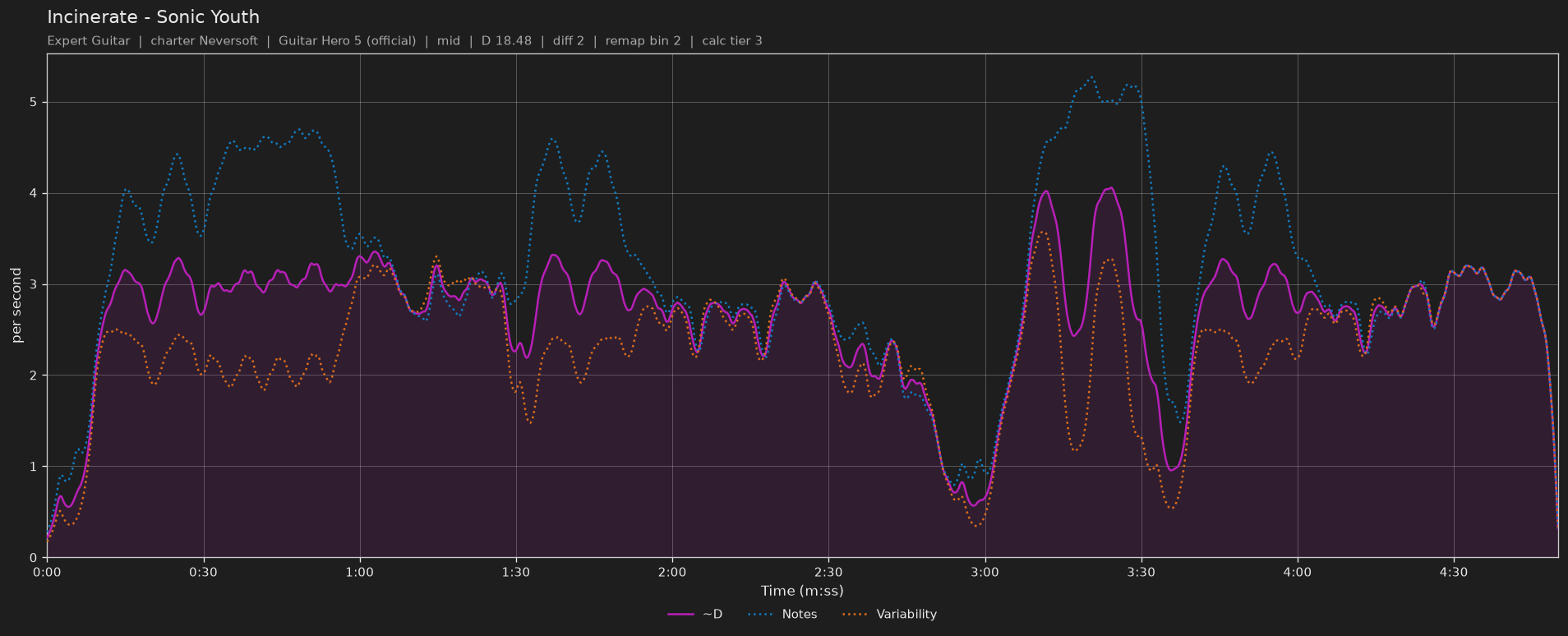 Difficulty graph of Incinerate by Sonic Youth: notes per second, fret changes per second and their geometric mean over time