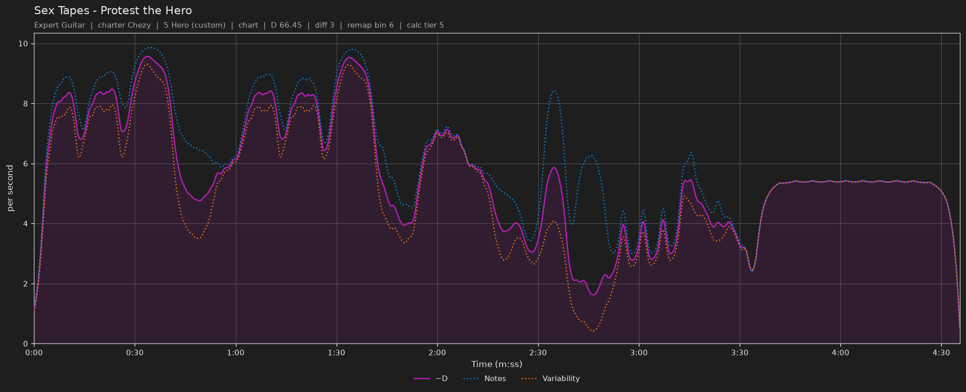 Difficulty graph of Sex Tapes by Protest the Hero: notes per second, fret changes per second and their geometric mean over time