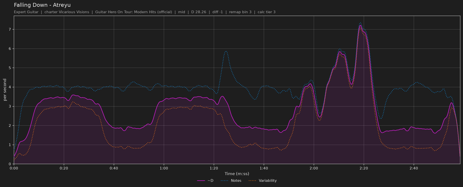 Difficulty graph of Falling Down by Atreyu: notes per second, fret changes per second and their geometric mean over time