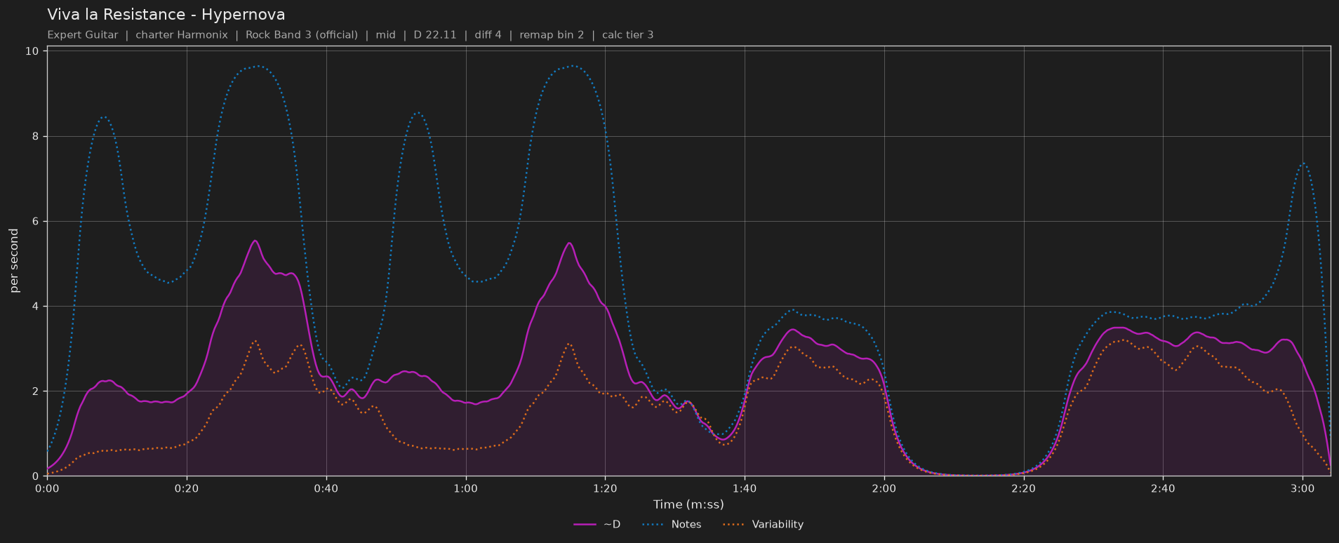 Difficulty graph of Viva la Resistance by Hypernova: notes per second, fret changes per second and their geometric mean over time