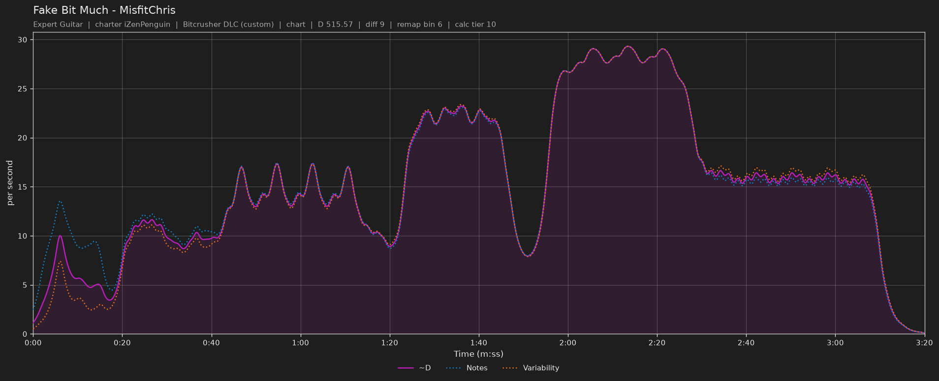 Difficulty graph of Fake Bit Much by MisfitChris: notes per second, fret changes per second and their geometric mean over time