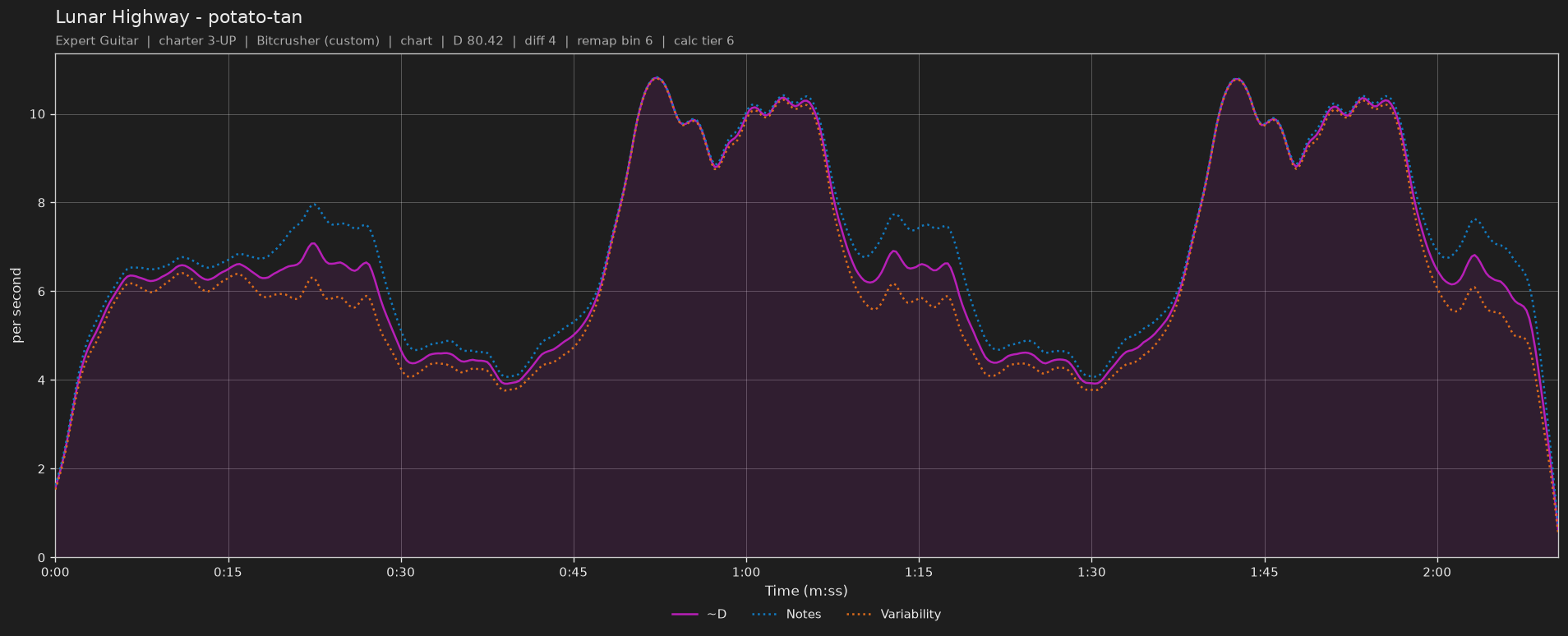Difficulty graph of Lunar Highway by potato-tan: notes per second, fret changes per second and their geometric mean over time