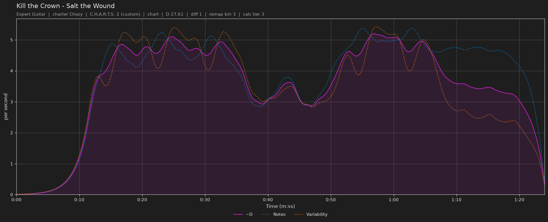 Difficulty graph of Kill the Crown by Salt the Wound: notes per second, fret changes per second and their geometric mean over time