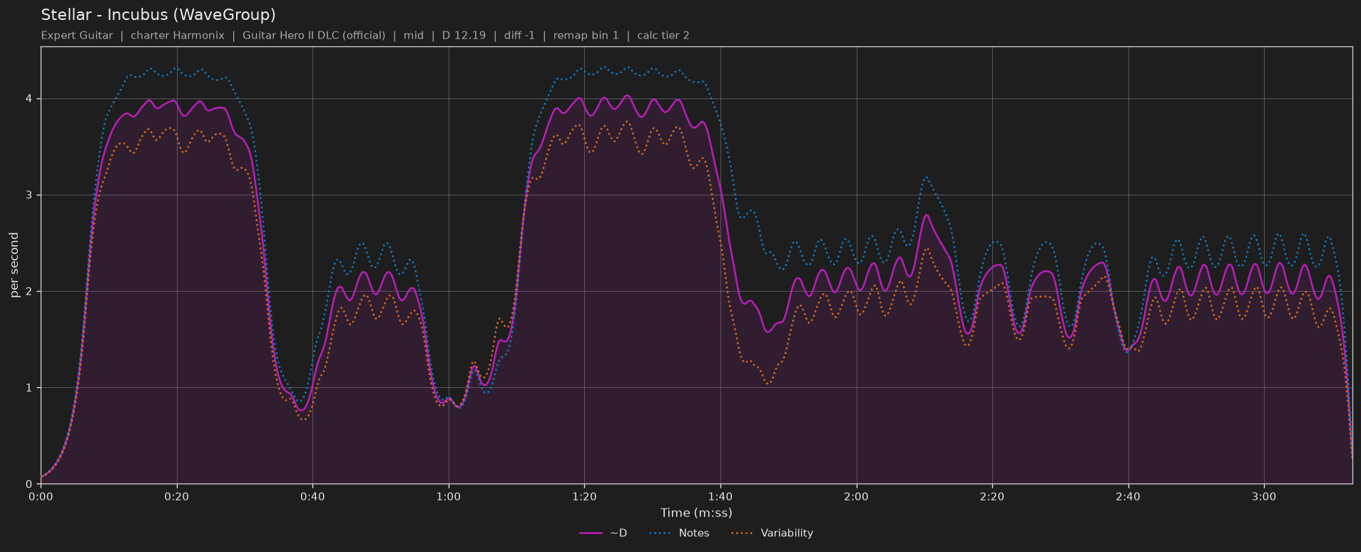 Difficulty graph of Stellar by Incubus (WaveGroup): notes per second, fret changes per second and their geometric mean over time
