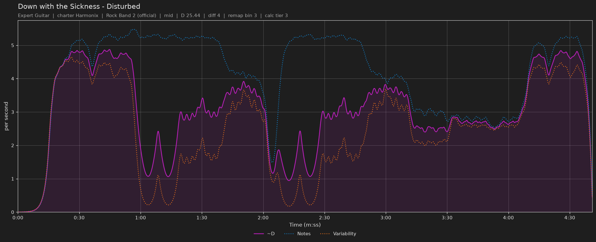 Difficulty graph of Down with the Sickness by Disturbed: notes per second, fret changes per second and their geometric mean over time