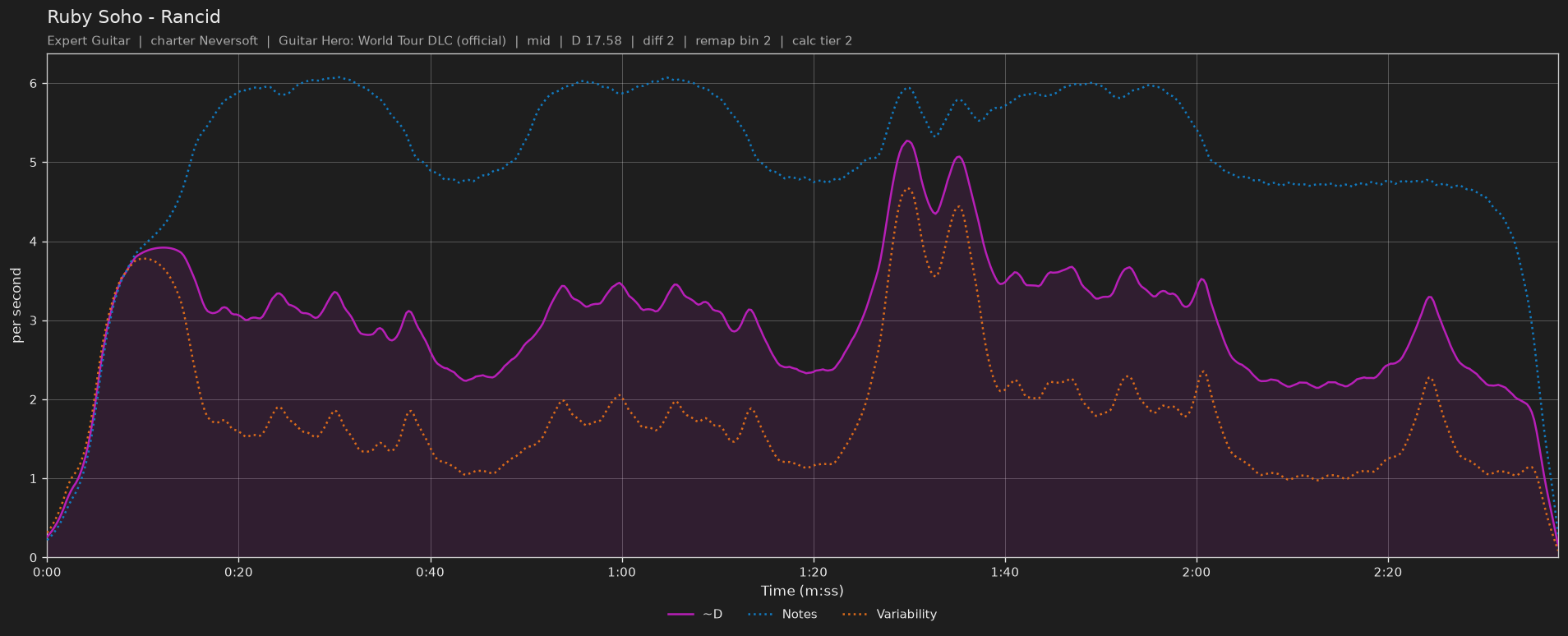 Difficulty graph of Ruby Soho by Rancid: notes per second, fret changes per second and their geometric mean over time