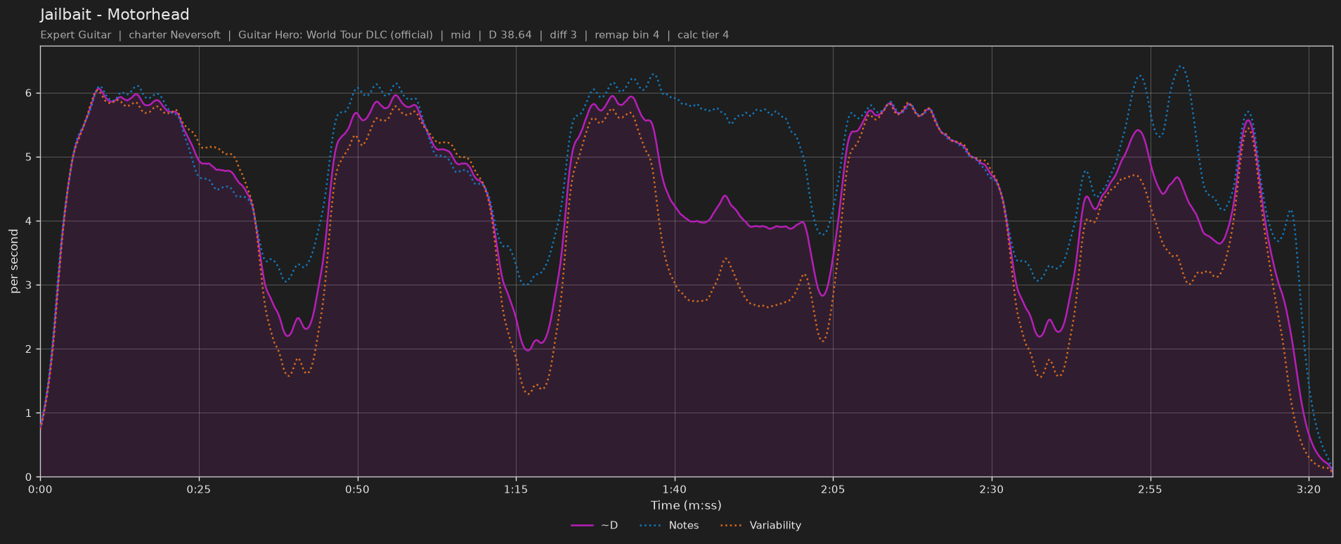 Difficulty graph of Jailbait by Motorhead: notes per second, fret changes per second and their geometric mean over time