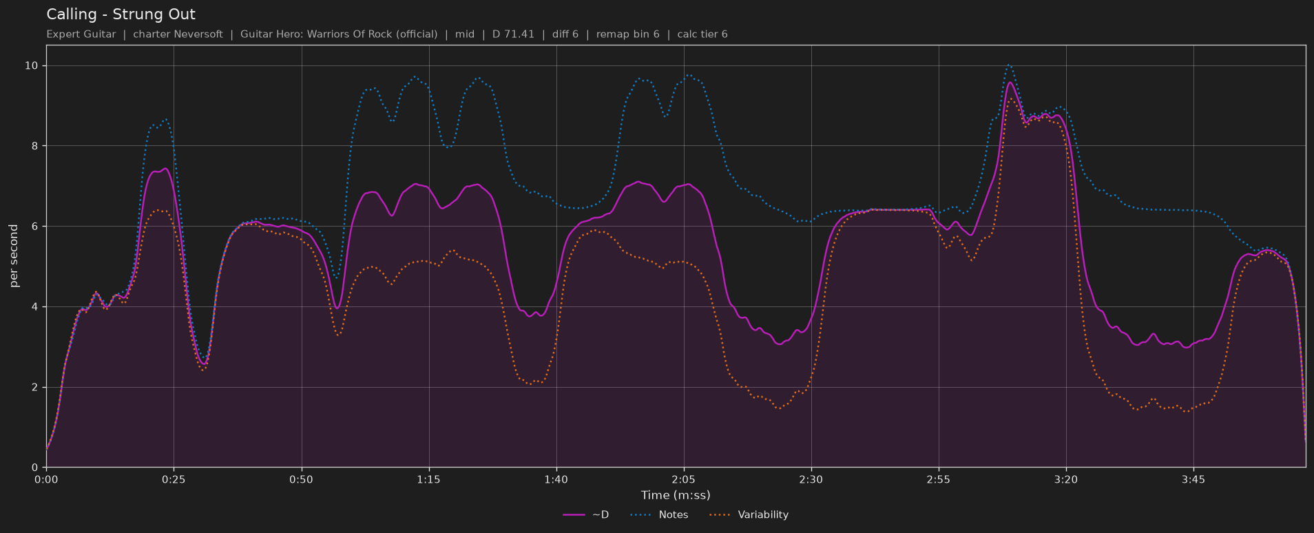 Difficulty graph of Calling by Strung Out: notes per second, fret changes per second and their geometric mean over time