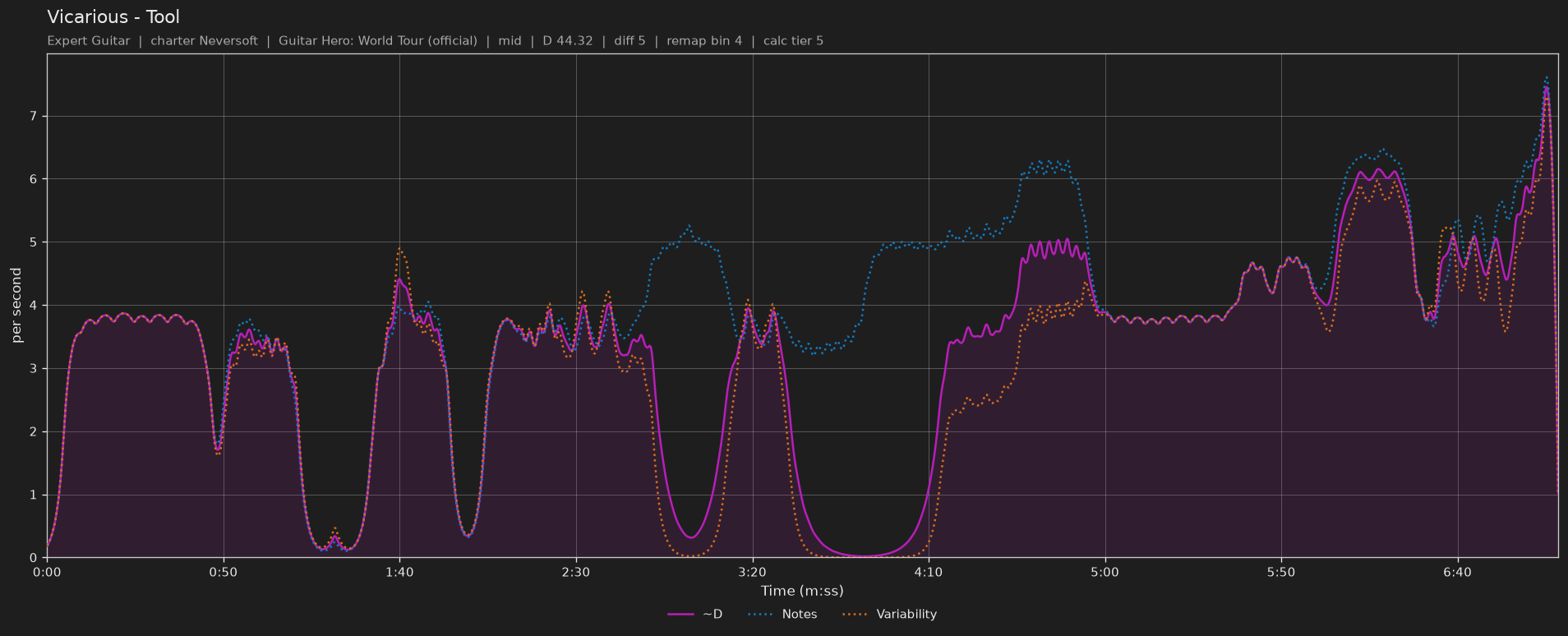 Difficulty graph of Vicarious by Tool: notes per second, fret changes per second and their geometric mean over time