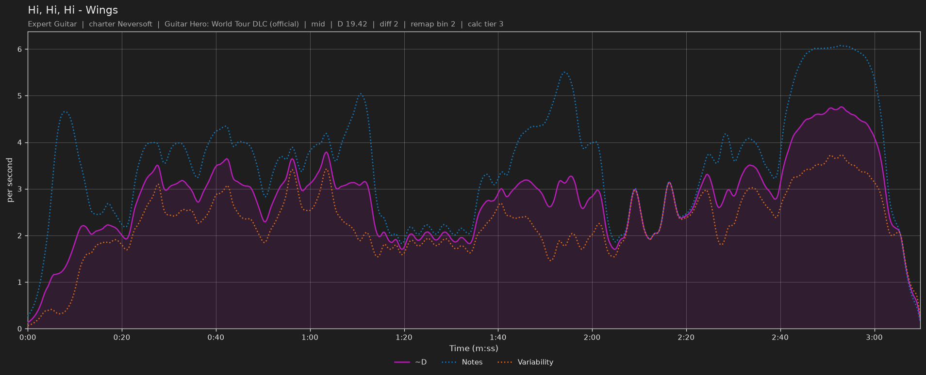 Difficulty graph of Hi, Hi, Hi by Wings: notes per second, fret changes per second and their geometric mean over time