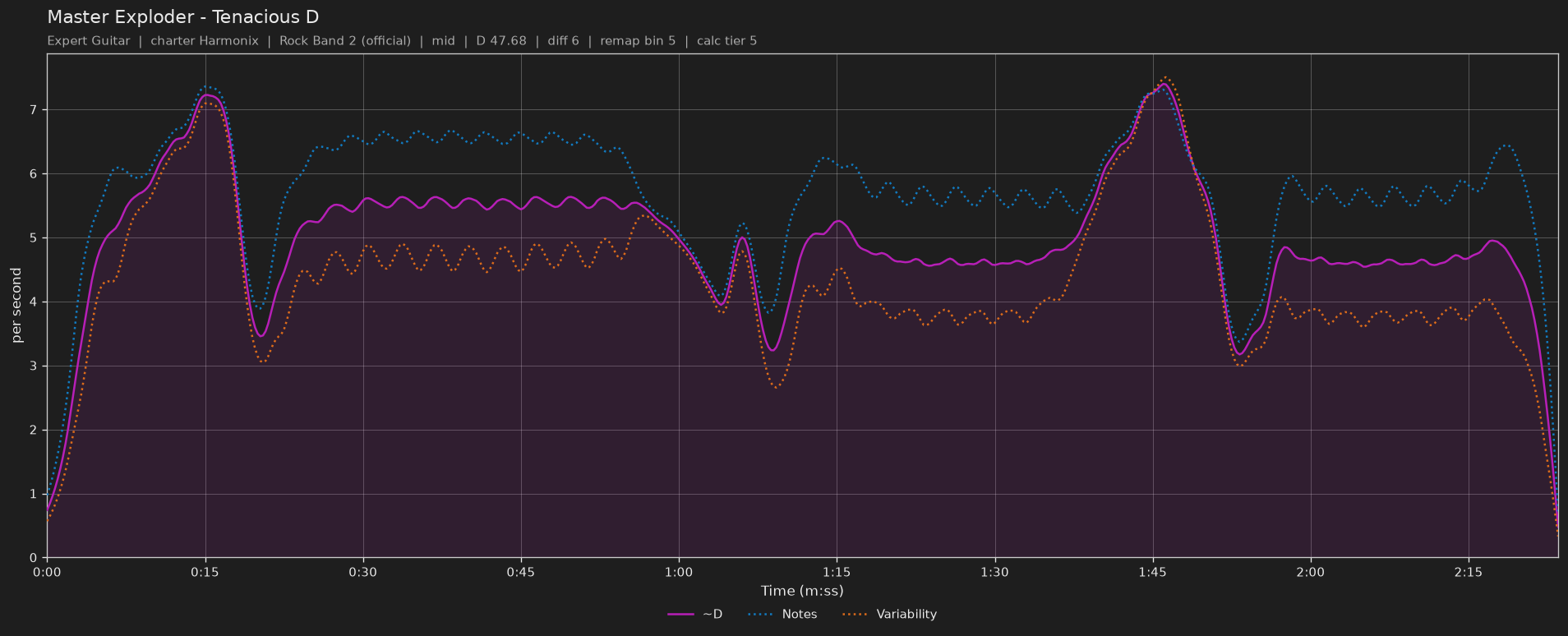 Difficulty graph of Master Exploder by Tenacious D: notes per second, fret changes per second and their geometric mean over time