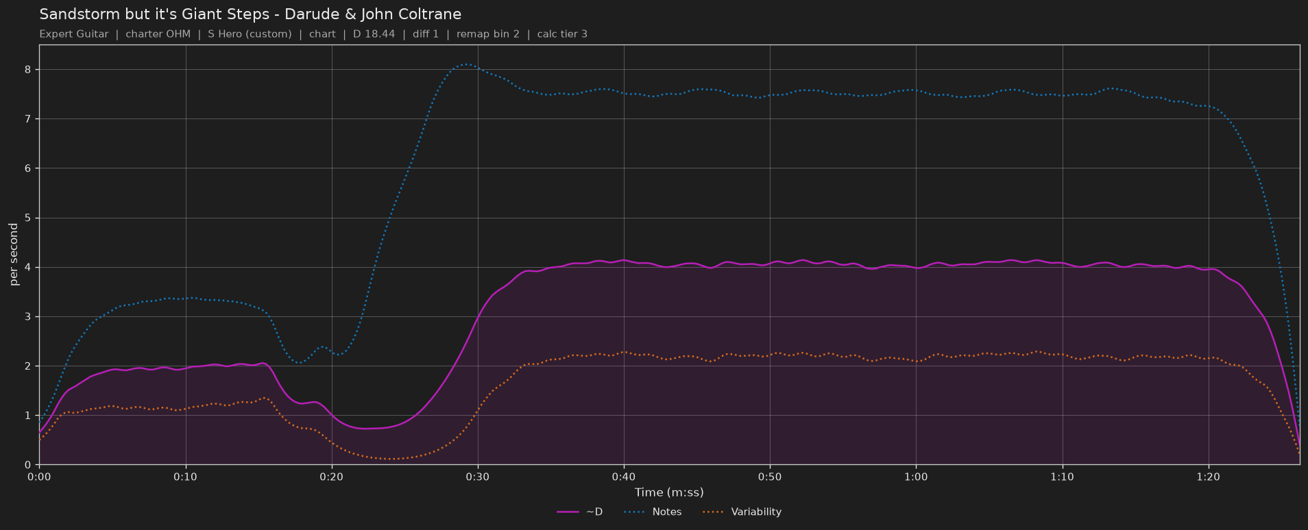 Difficulty graph of Sandstorm but it's Giant Steps by Darude & John Coltrane: notes per second, fret changes per second and their geometric mean over time