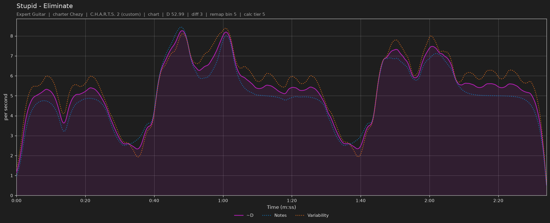 Difficulty graph of Stupid by Eliminate: notes per second, fret changes per second and their geometric mean over time