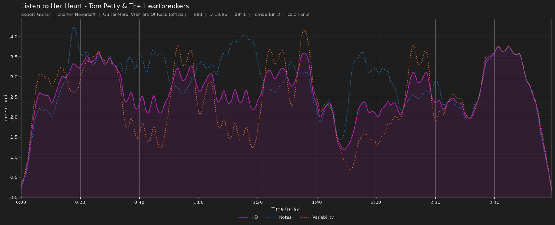 Difficulty graph of Listen to Her Heart by Tom Petty & The Heartbreakers: notes per second, fret changes per second and their geometric mean over time