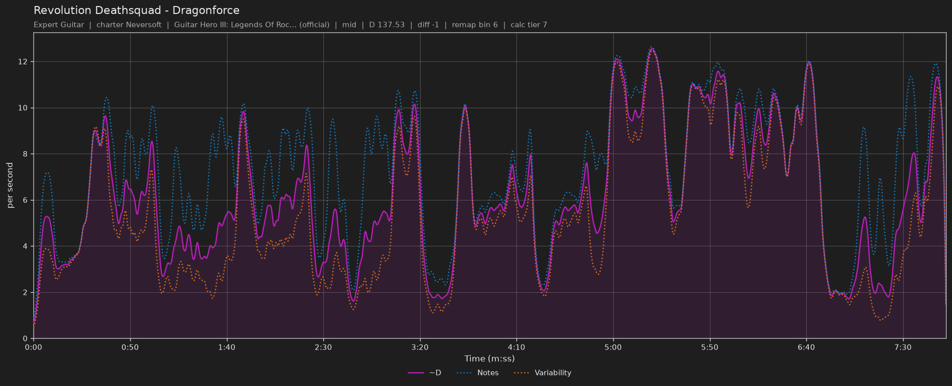 Difficulty graph of Revolution Deathsquad by Dragonforce: notes per second, fret changes per second and their geometric mean over time