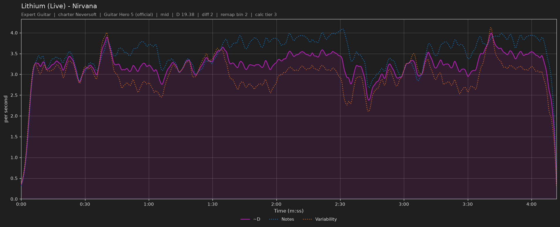 Difficulty graph of Lithium (Live) by Nirvana: notes per second, fret changes per second and their geometric mean over time