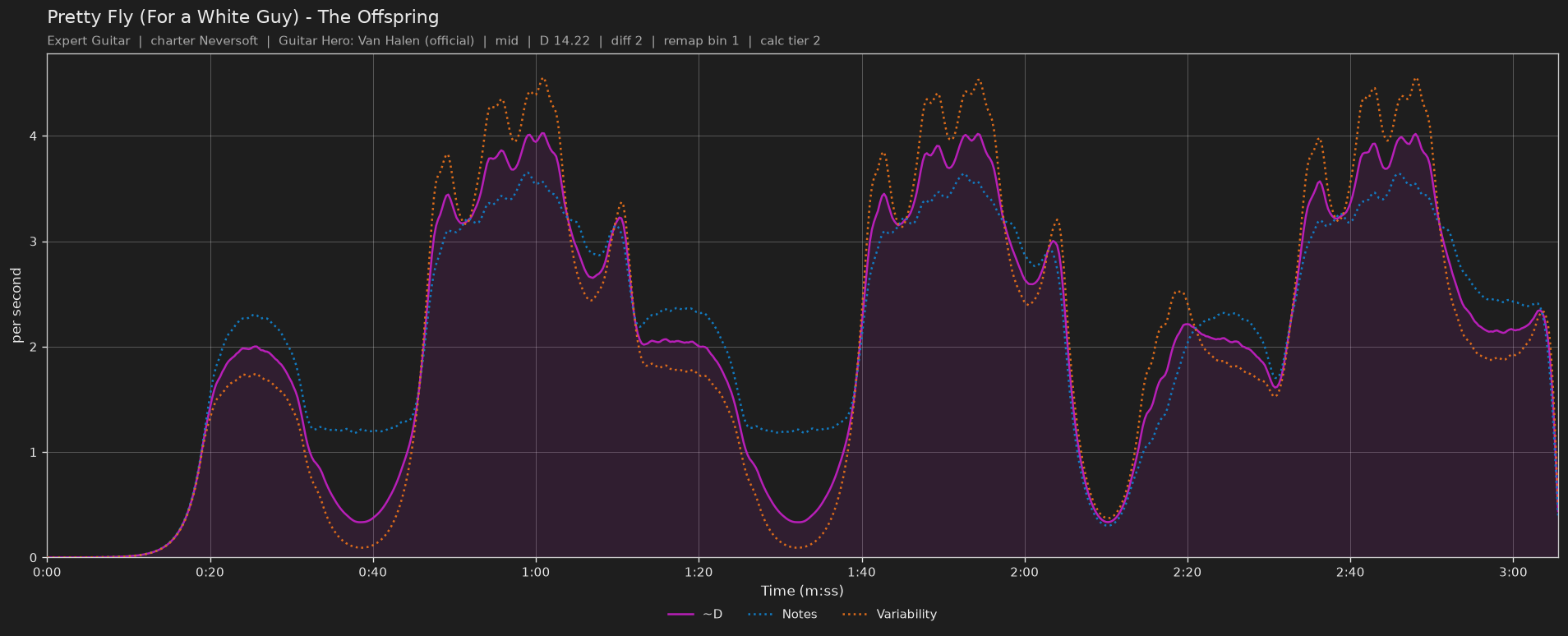 Difficulty graph of Pretty Fly (For a White Guy) by The Offspring: notes per second, fret changes per second and their geometric mean over time