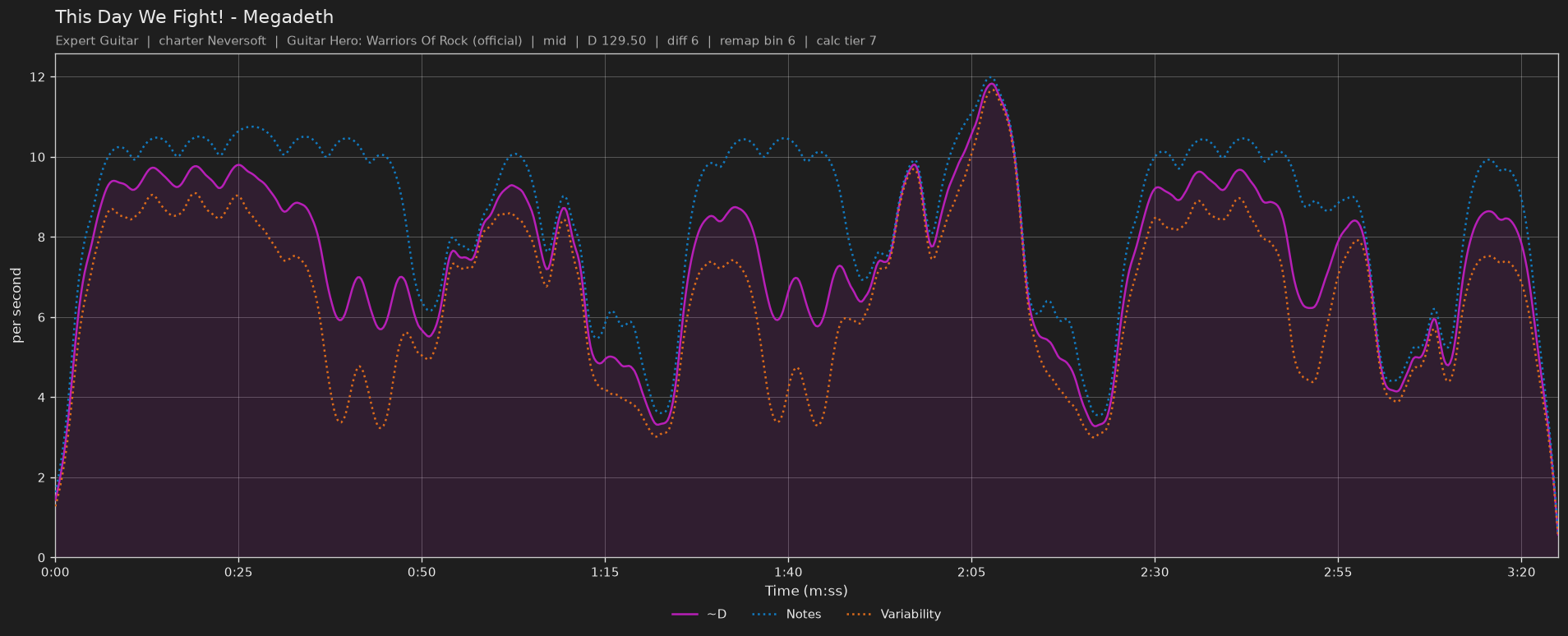 Difficulty graph of This Day We Fight! by Megadeth: notes per second, fret changes per second and their geometric mean over time