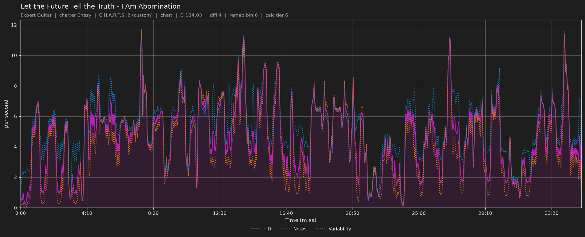 Difficulty graph of Let the Future Tell the Truth by I Am Abomination: notes per second, fret changes per second and their geometric mean over time
