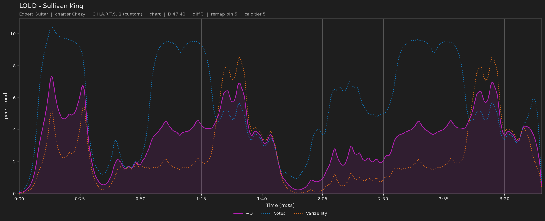 Difficulty graph of LOUD by Sullivan King: notes per second, fret changes per second and their geometric mean over time