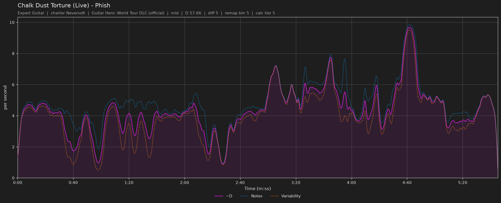 Difficulty graph of Chalk Dust Torture (Live) by Phish: notes per second, fret changes per second and their geometric mean over time