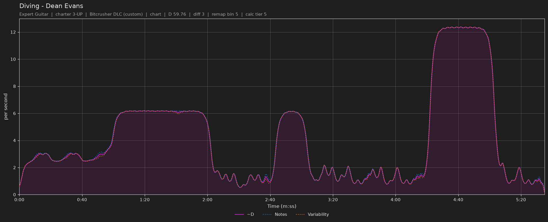 Difficulty graph of Diving by Dean Evans: notes per second, fret changes per second and their geometric mean over time