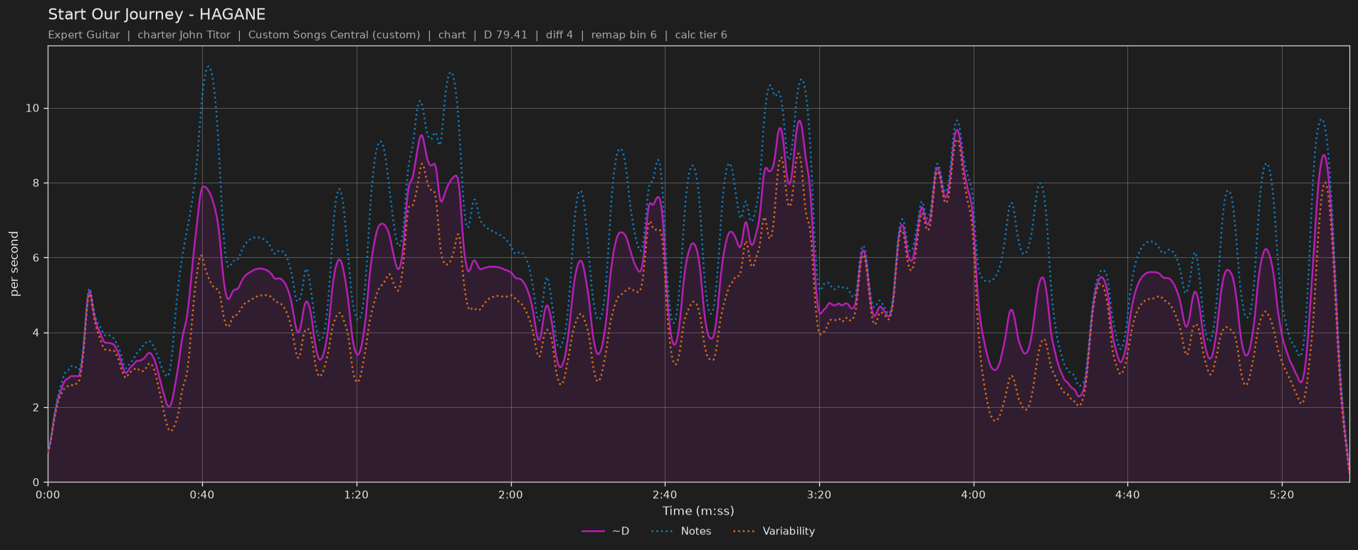 Difficulty graph of Start Our Journey by HAGANE: notes per second, fret changes per second and their geometric mean over time