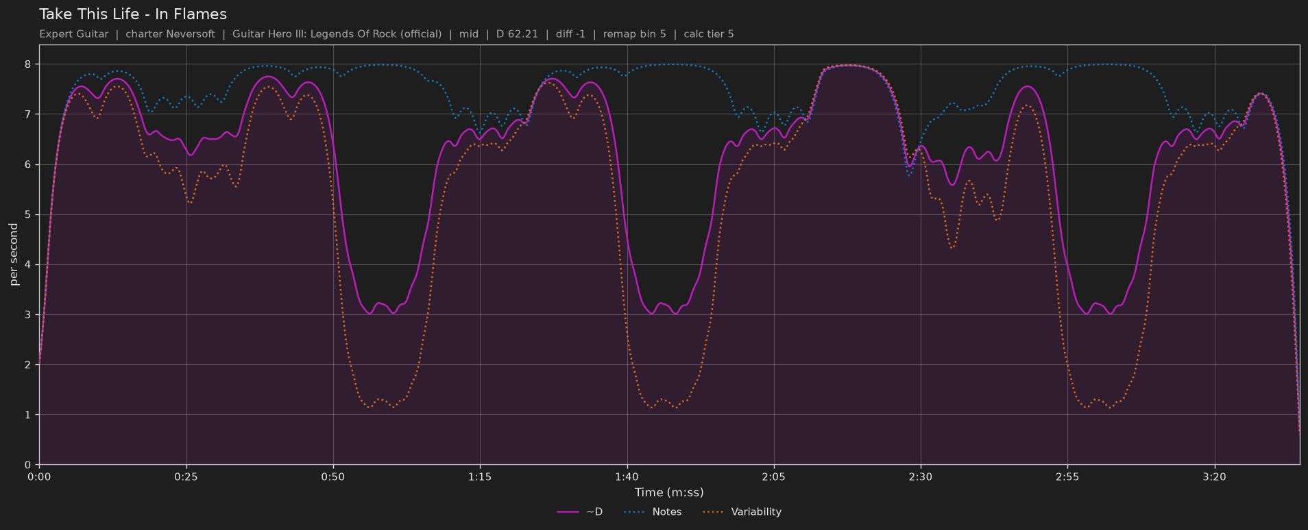 Difficulty graph of Take This Life by In Flames: notes per second, fret changes per second and their geometric mean over time