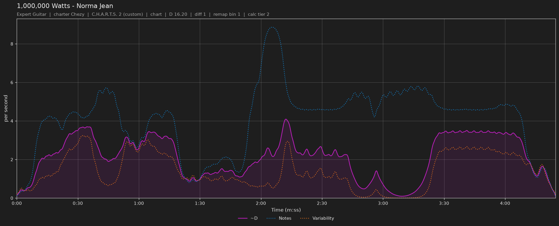 Difficulty graph of 1,000,000 Watts by Norma Jean: notes per second, fret changes per second and their geometric mean over time