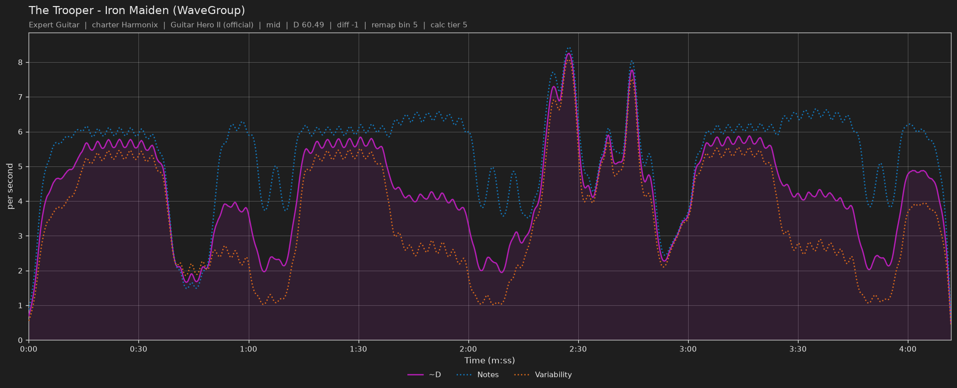 Difficulty graph of The Trooper by Iron Maiden (WaveGroup): notes per second, fret changes per second and their geometric mean over time