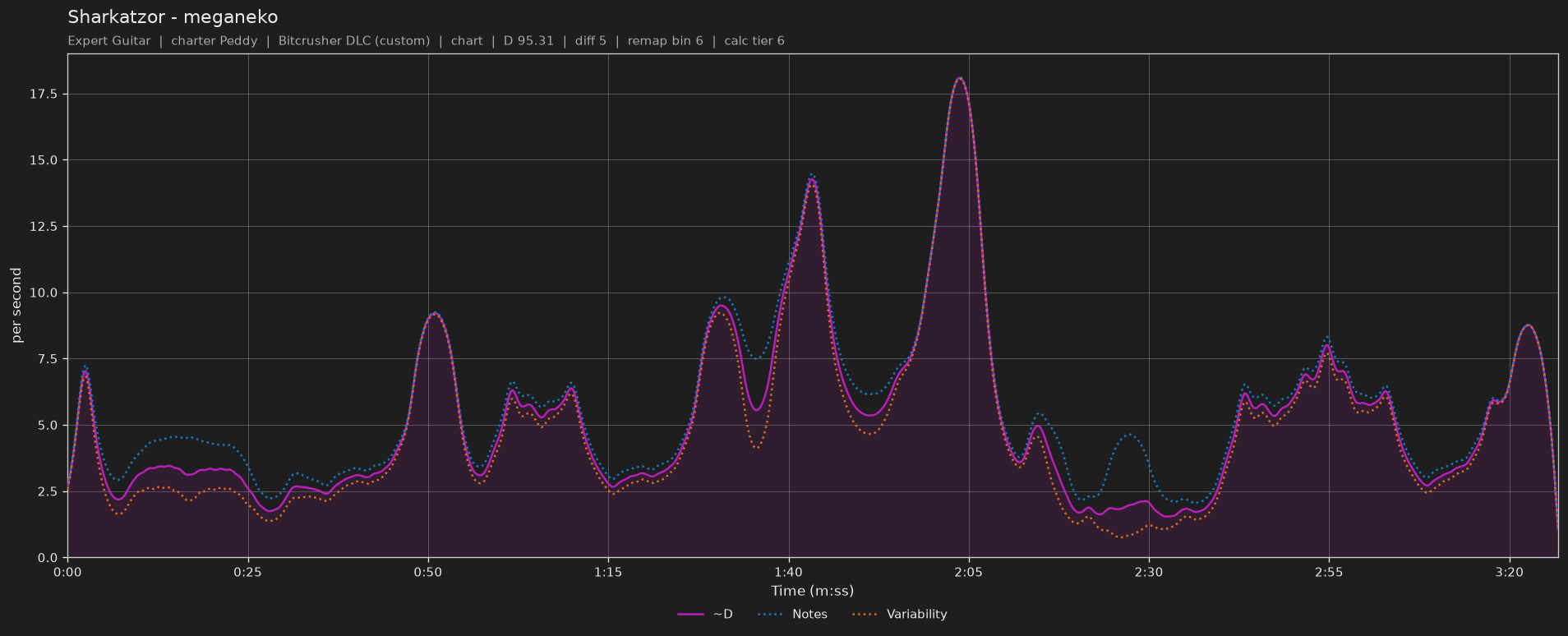 Difficulty graph of Sharkatzor by meganeko: notes per second, fret changes per second and their geometric mean over time