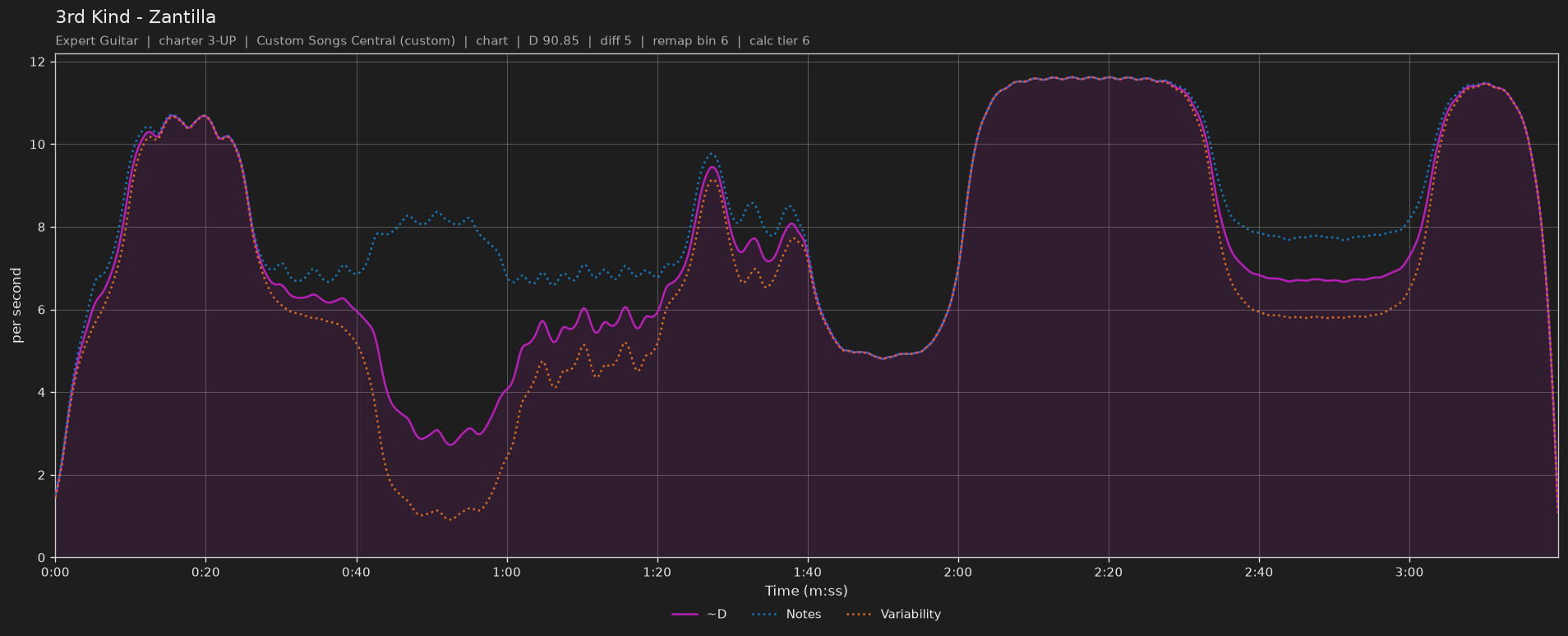 Difficulty graph of 3rd Kind by Zantilla: notes per second, fret changes per second and their geometric mean over time