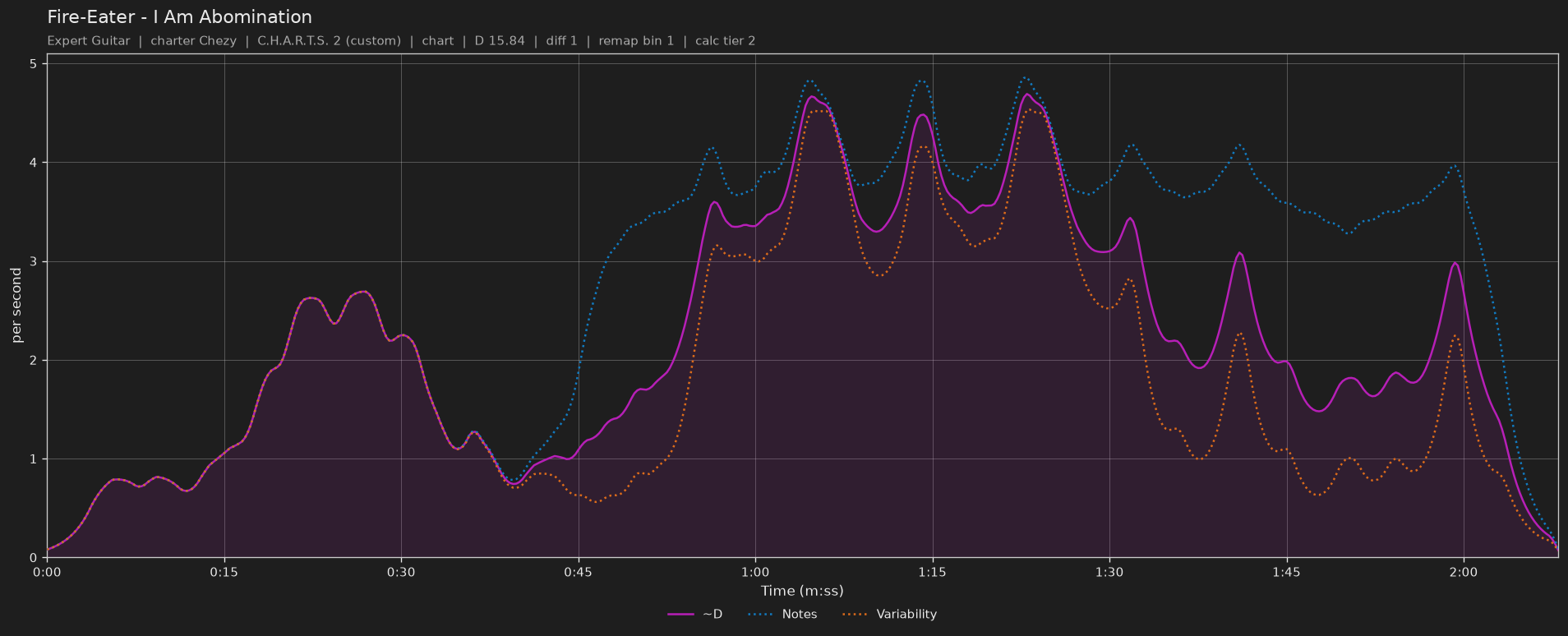 Difficulty graph of Fire-Eater by I Am Abomination: notes per second, fret changes per second and their geometric mean over time