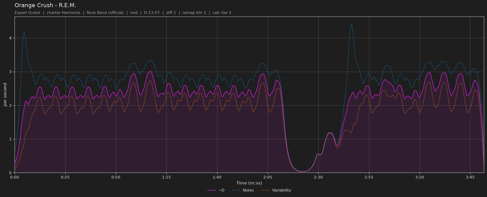 Difficulty graph of Orange Crush by R.E.M.: notes per second, fret changes per second and their geometric mean over time