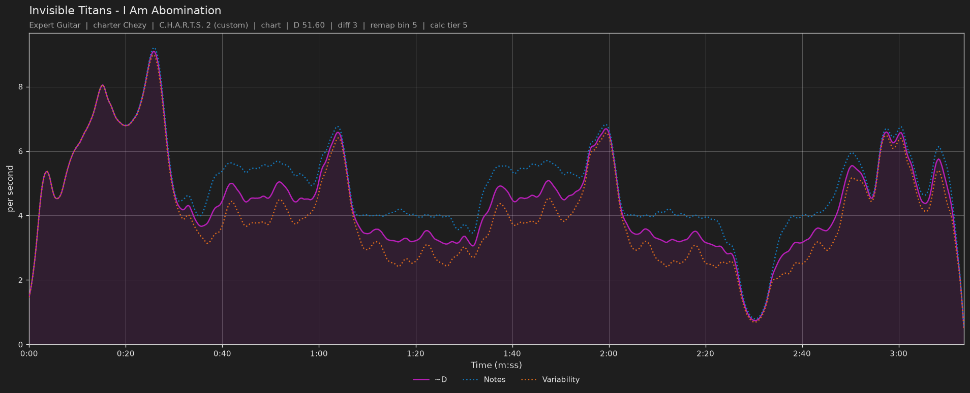 Difficulty graph of Invisible Titans by I Am Abomination: notes per second, fret changes per second and their geometric mean over time