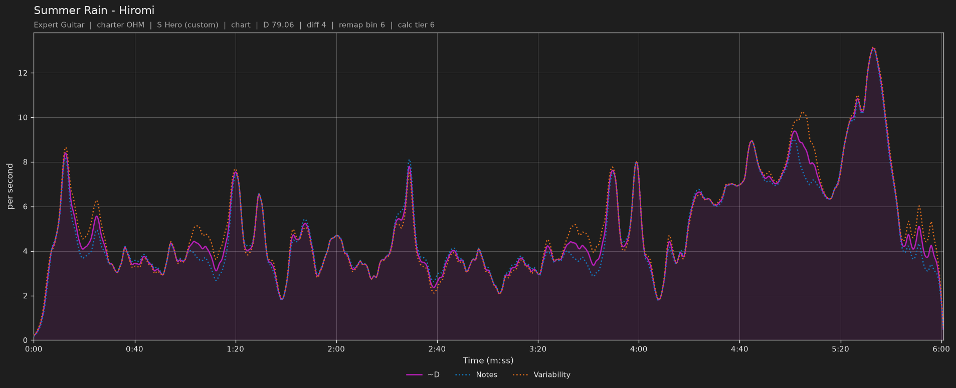 Difficulty graph of Summer Rain by Hiromi: notes per second, fret changes per second and their geometric mean over time