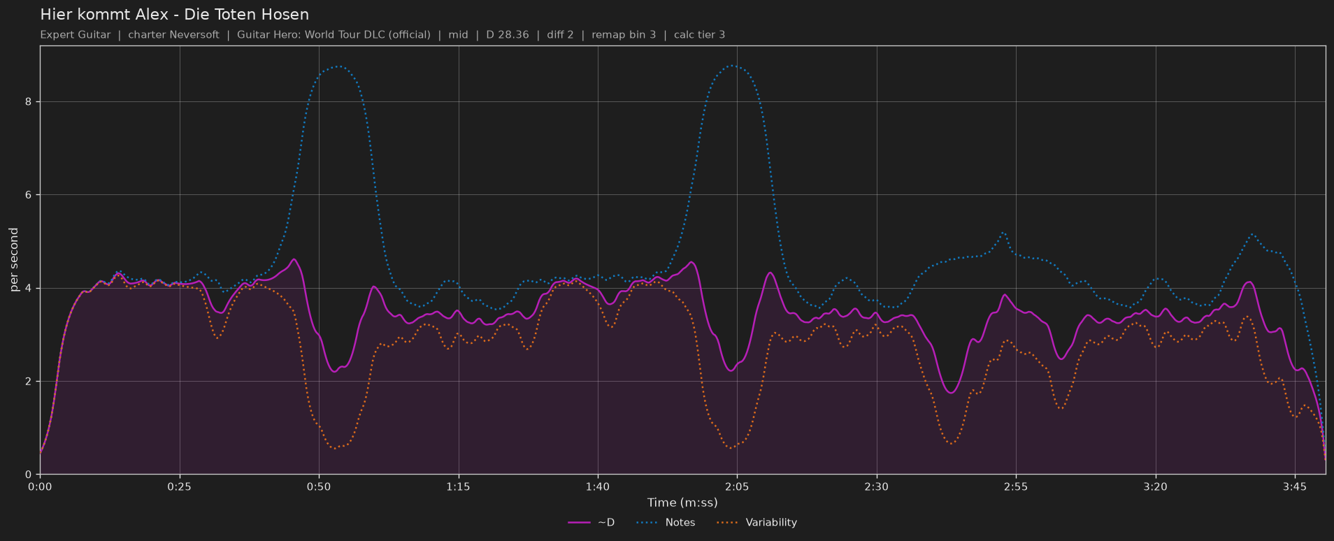 Difficulty graph of Hier kommt Alex by Die Toten Hosen: notes per second, fret changes per second and their geometric mean over time