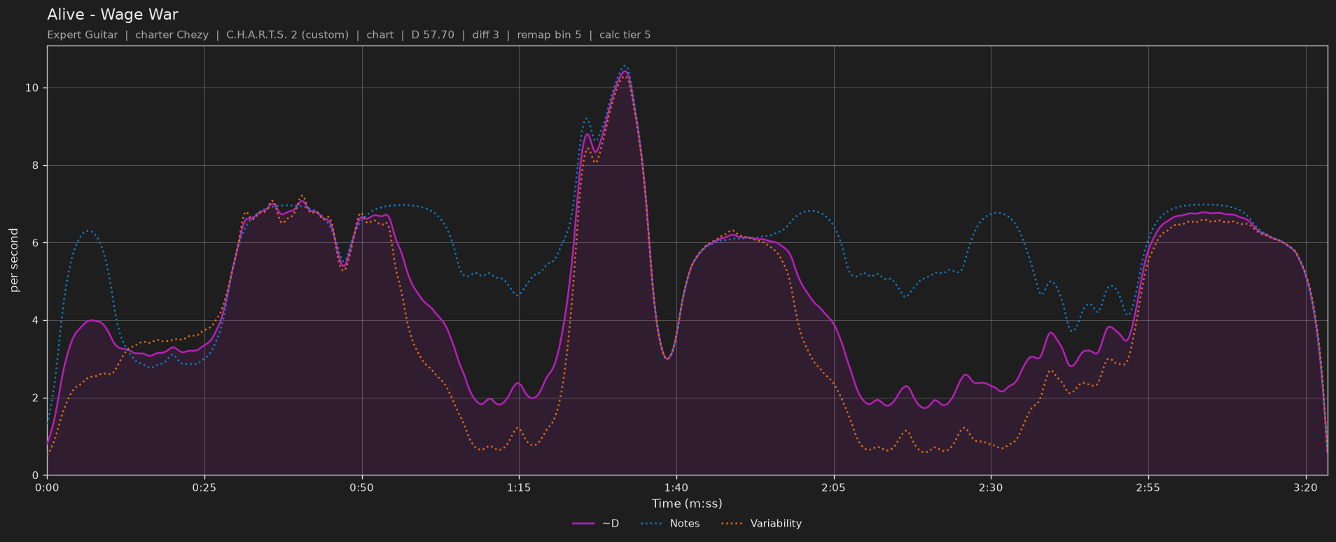 Difficulty graph of Alive by Wage War: notes per second, fret changes per second and their geometric mean over time