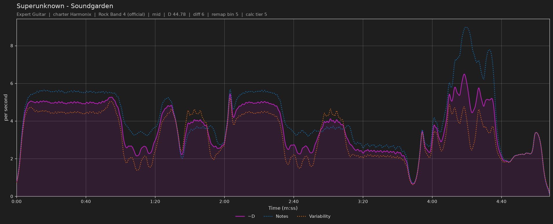 Difficulty graph of Superunknown by Soundgarden: notes per second, fret changes per second and their geometric mean over time