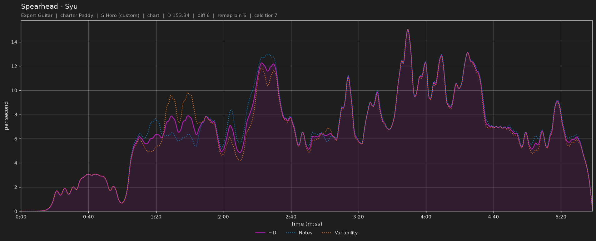 Difficulty graph of Spearhead by Syu: notes per second, fret changes per second and their geometric mean over time