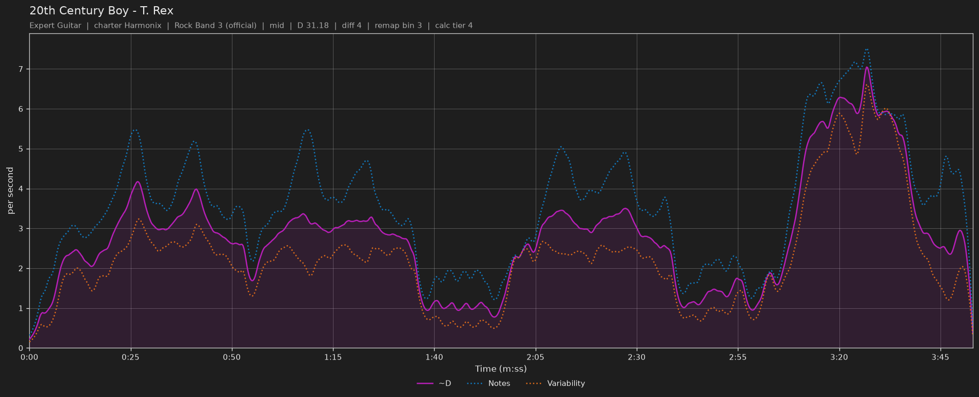 Difficulty graph of 20th Century Boy by T. Rex: notes per second, fret changes per second and their geometric mean over time