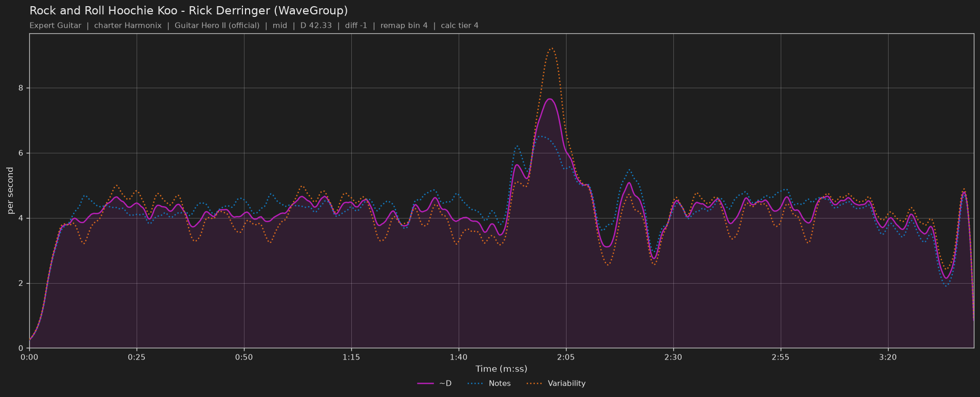 Difficulty graph of Rock and Roll Hoochie Koo by Rick Derringer (WaveGroup): notes per second, fret changes per second and their geometric mean over time
