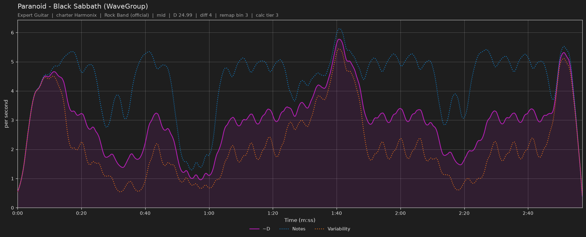 Difficulty graph of Paranoid by Black Sabbath (WaveGroup): notes per second, fret changes per second and their geometric mean over time