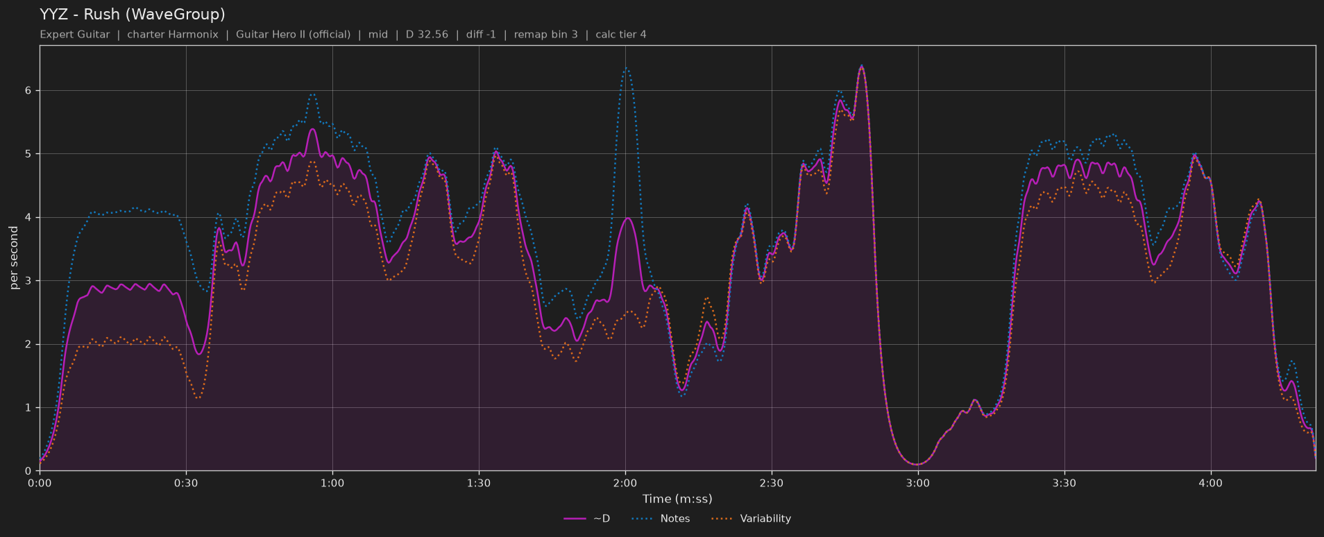 Difficulty graph of YYZ by Rush (WaveGroup): notes per second, fret changes per second and their geometric mean over time