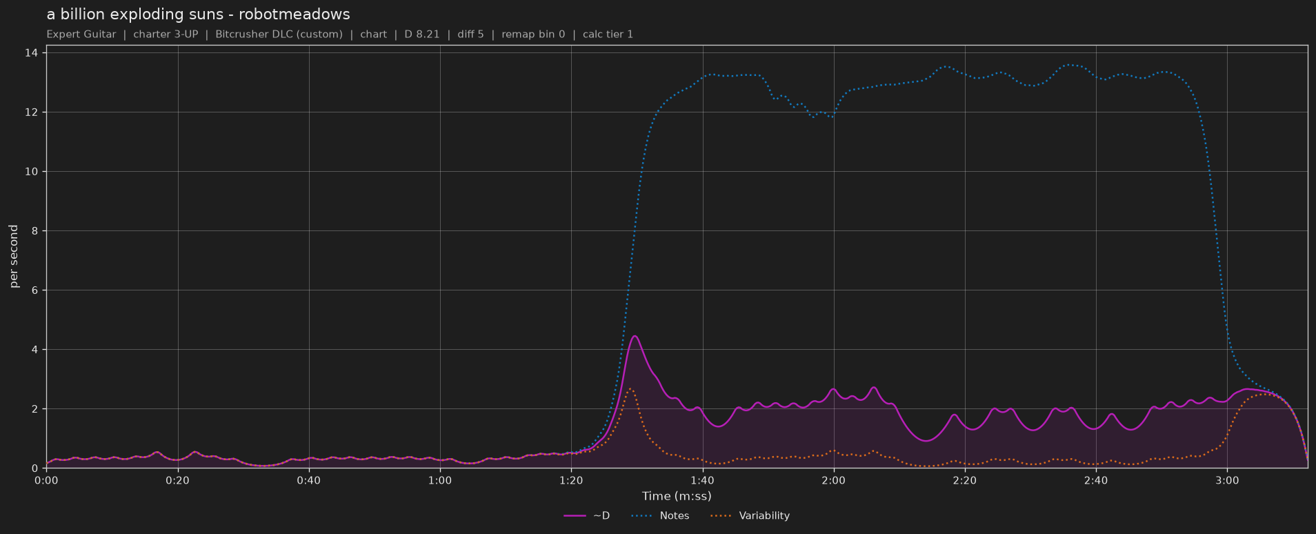 Difficulty graph of a billion exploding suns by robotmeadows: notes per second, fret changes per second and their geometric mean over time