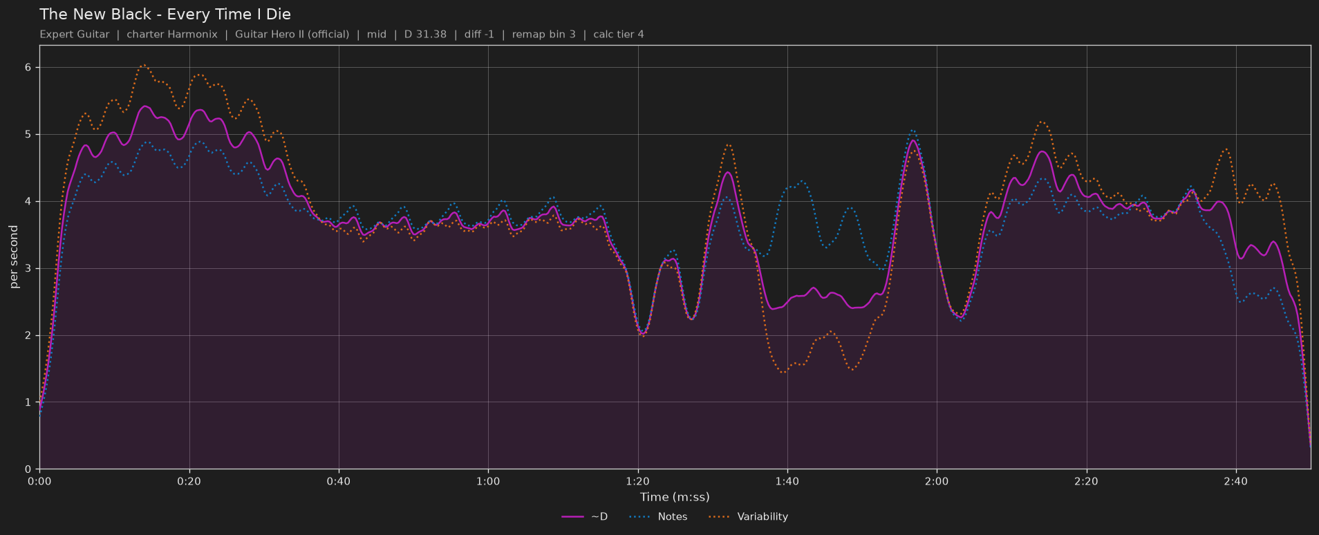 Difficulty graph of The New Black by Every Time I Die: notes per second, fret changes per second and their geometric mean over time