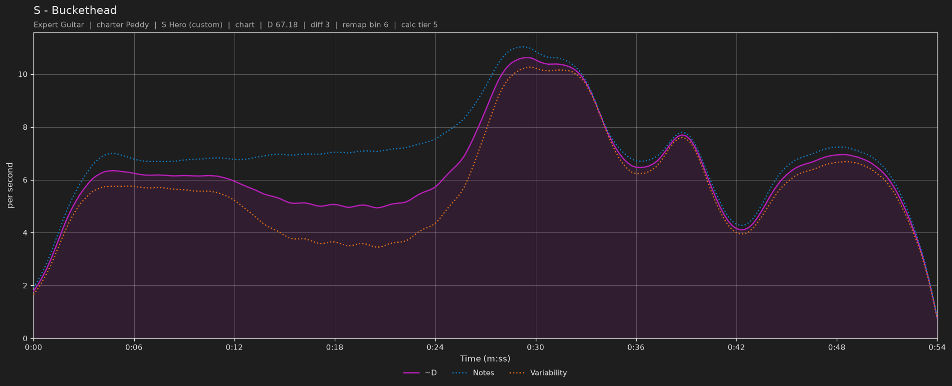 Difficulty graph of S by Buckethead: notes per second, fret changes per second and their geometric mean over time