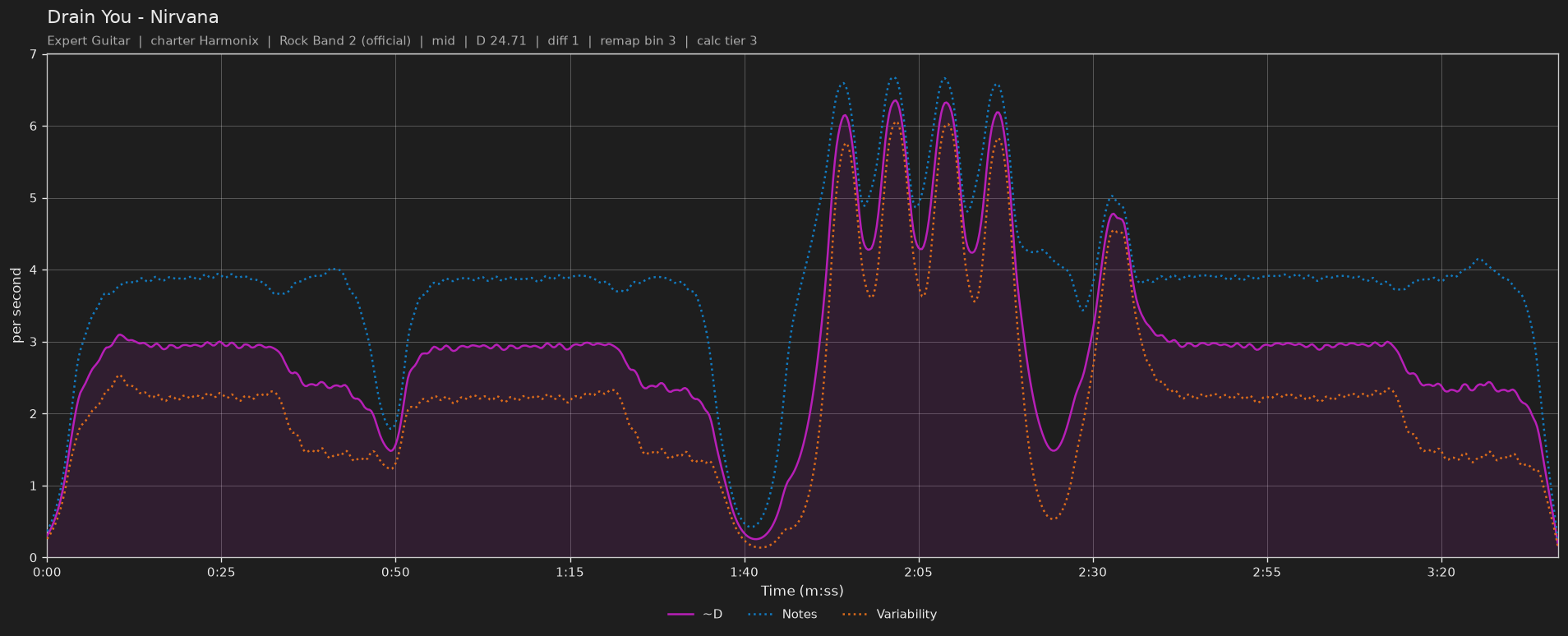 Difficulty graph of Drain You by Nirvana: notes per second, fret changes per second and their geometric mean over time