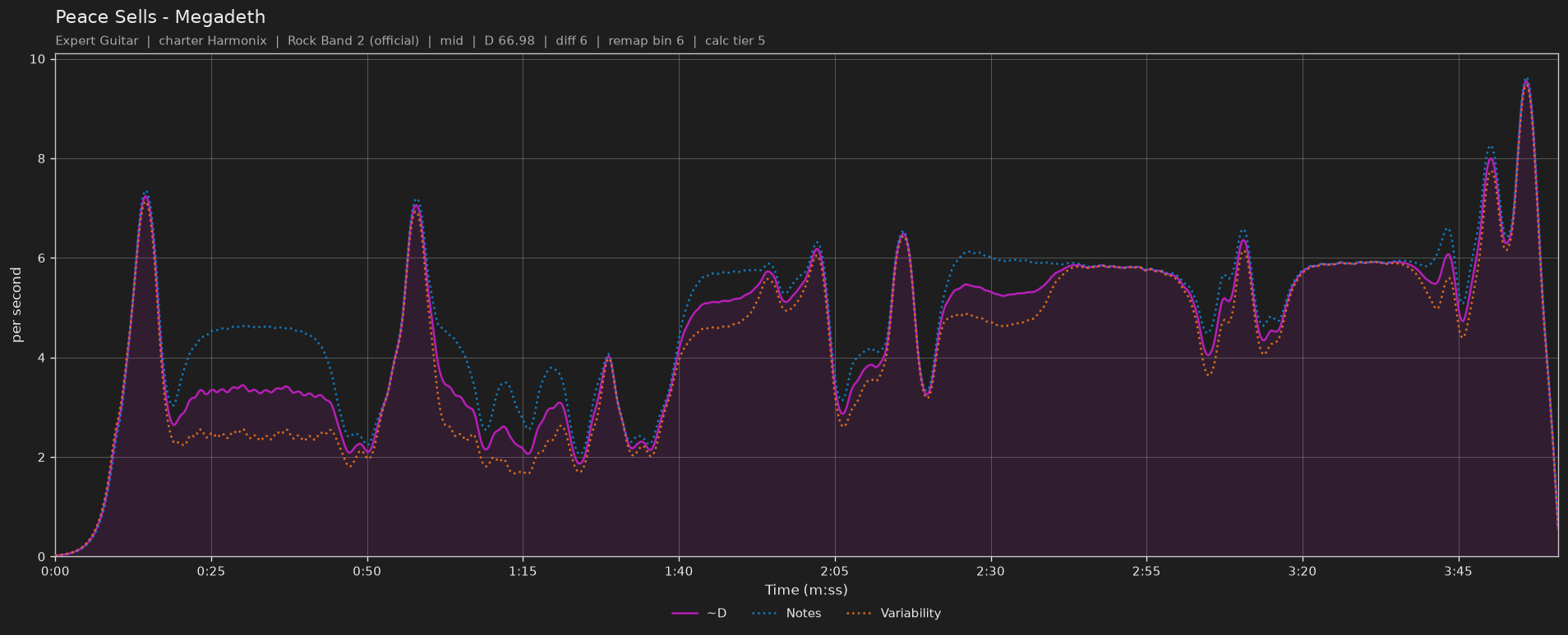 Difficulty graph of Peace Sells by Megadeth: notes per second, fret changes per second and their geometric mean over time