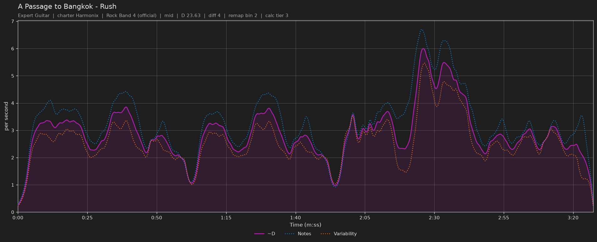 Difficulty graph of A Passage to Bangkok by Rush: notes per second, fret changes per second and their geometric mean over time